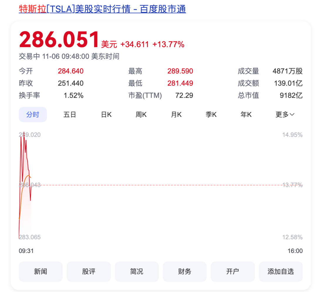 销售数据不及预期 特斯拉股价大跌！华尔街对2025年美股前景展望出现分歧