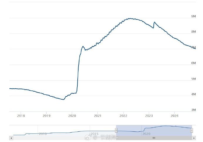 美联储缩表进程加速：一周内储备金减少3260亿美元 市场关注潜在风险
