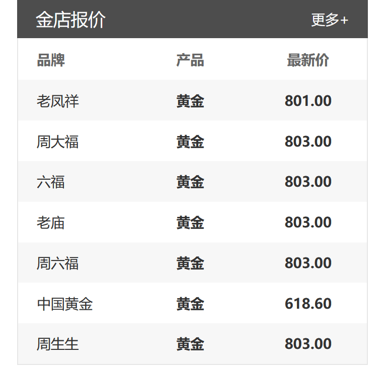 见证历史!一块金条=105万美元 炒股买基金不如买黄金?