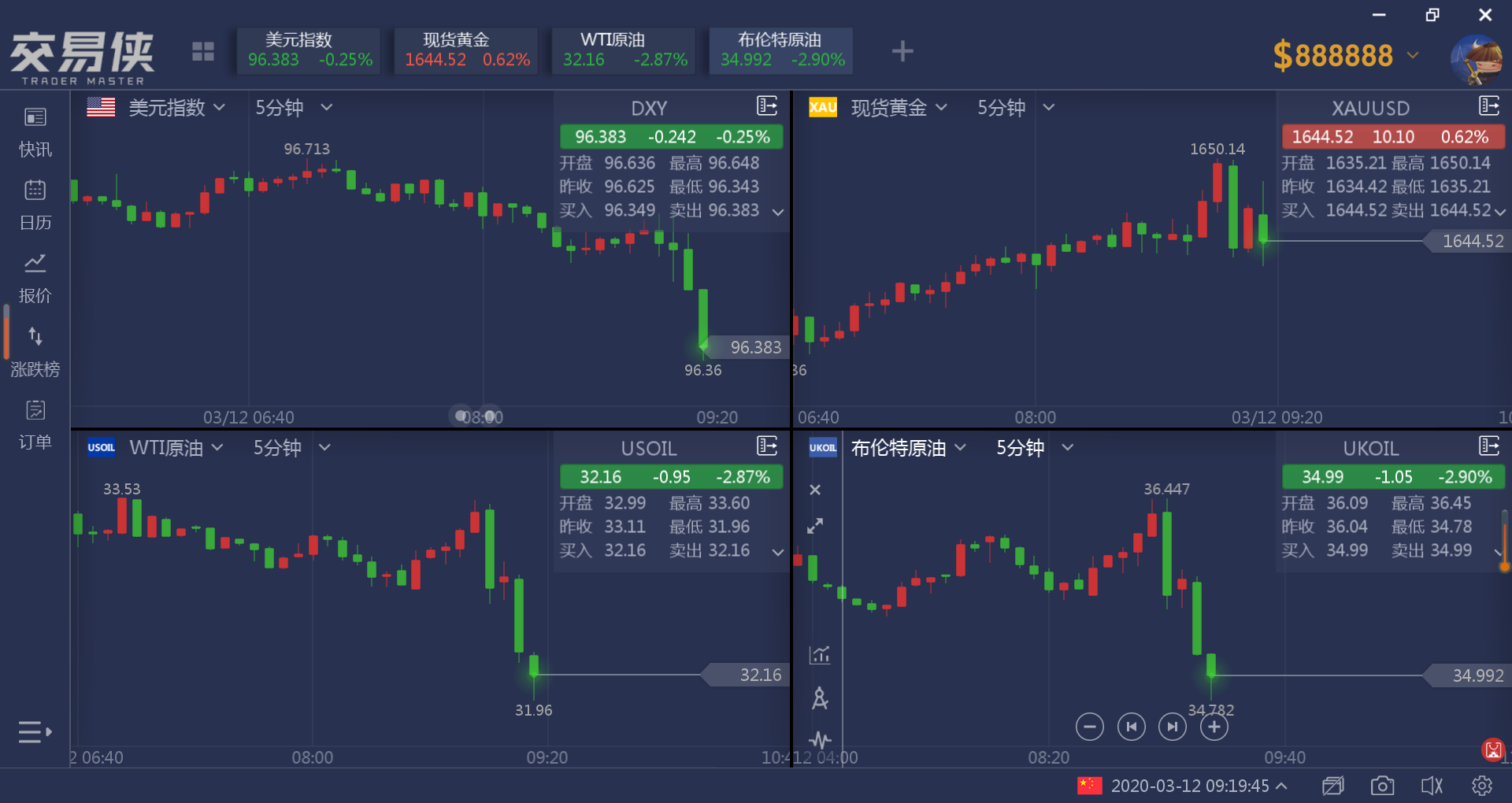 美元指数短线下挫 跌幅扩大至0.6%
