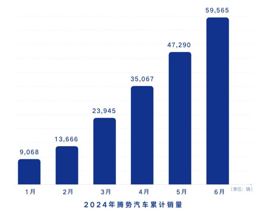 腾势汽车12月销量15,059辆 同比增长超50%