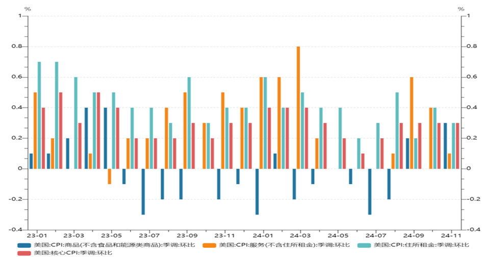 美国多项经济数据表现强劲 美联储降息几率暴跌