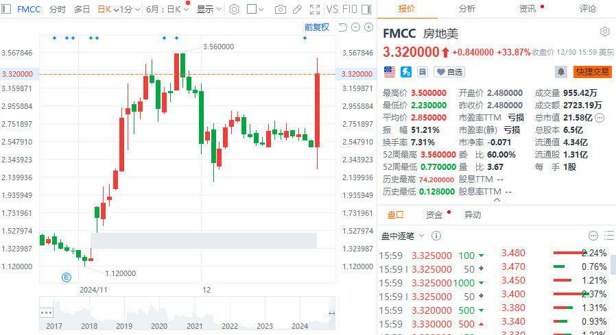 全球市场:美股收跌 纳指跌近2% 英伟达跌超6%