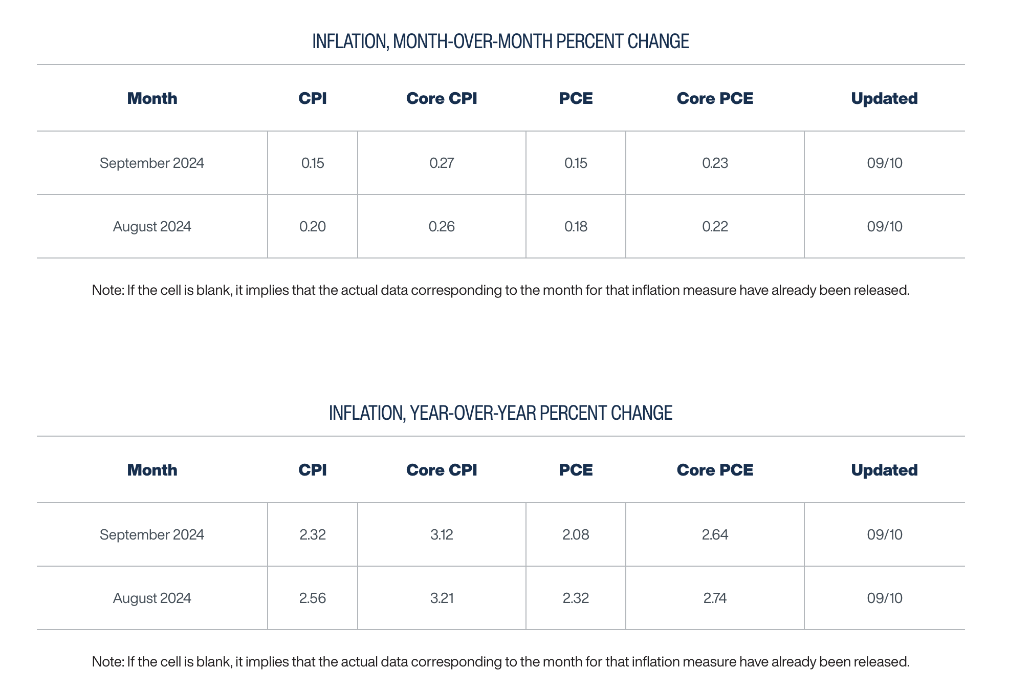 美国多项经济数据表现强劲 美联储降息几率暴跌