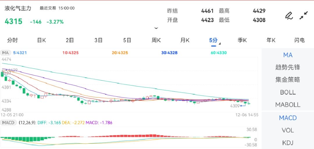 1月8日收盘液化石油气期货资金流出3296.34万元