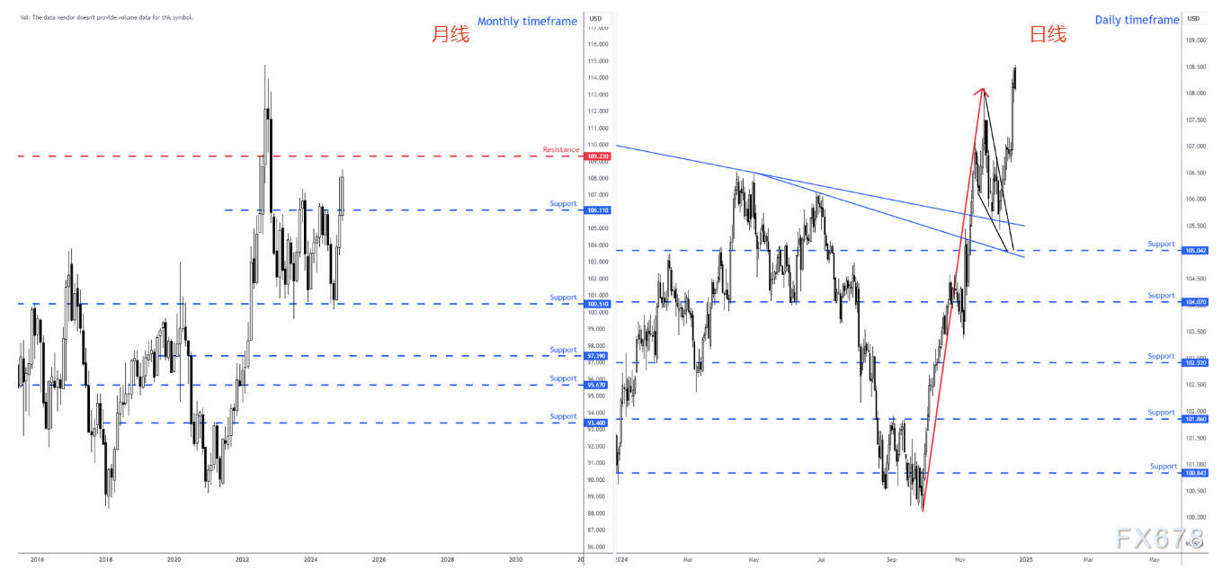 美元指数短线走高 非美货币普遍下挫