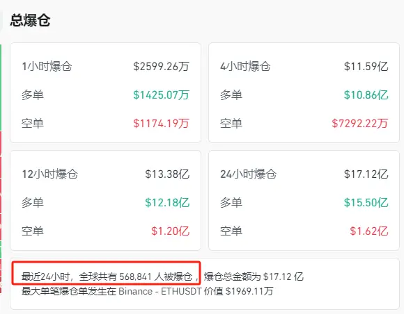 大跳水！比特币跌破9.6万美元关口 超23万人爆仓