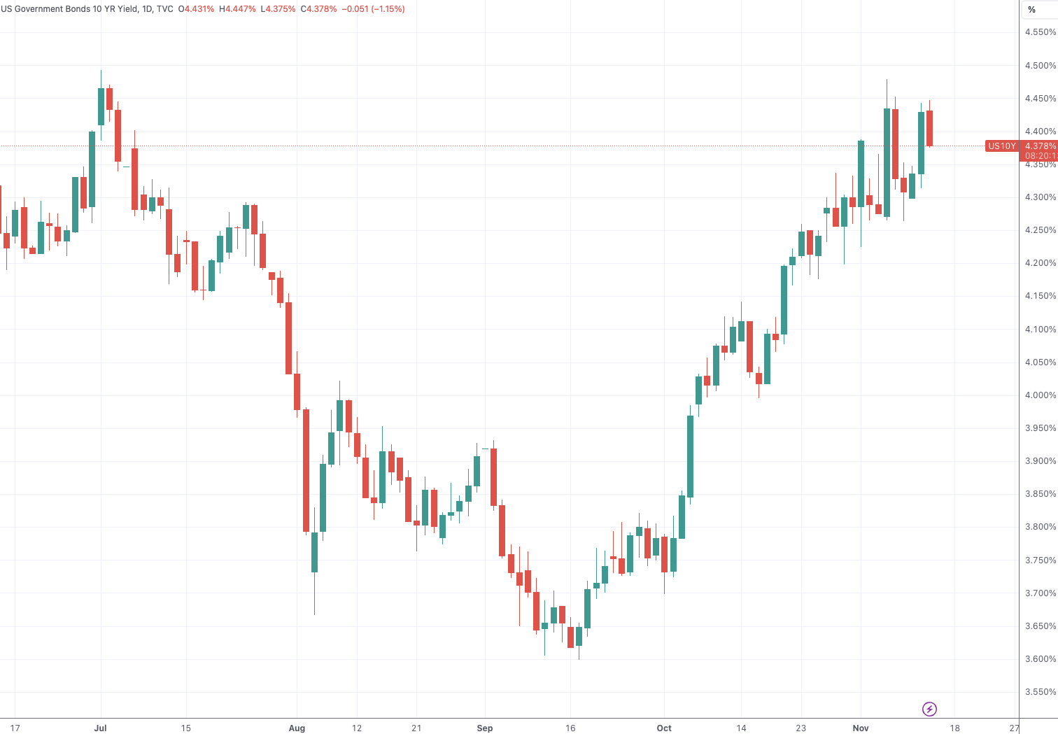 10年期美债收益率突破4.7% 全球资产定价之锚为何“异常”飙升?