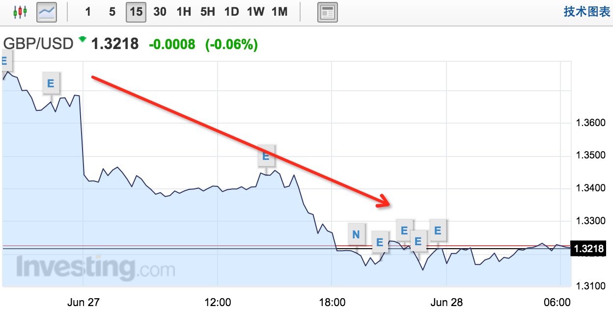 因悼念日假期 美股周四休市 英镑兑美元跌至2023年11月以来最低
