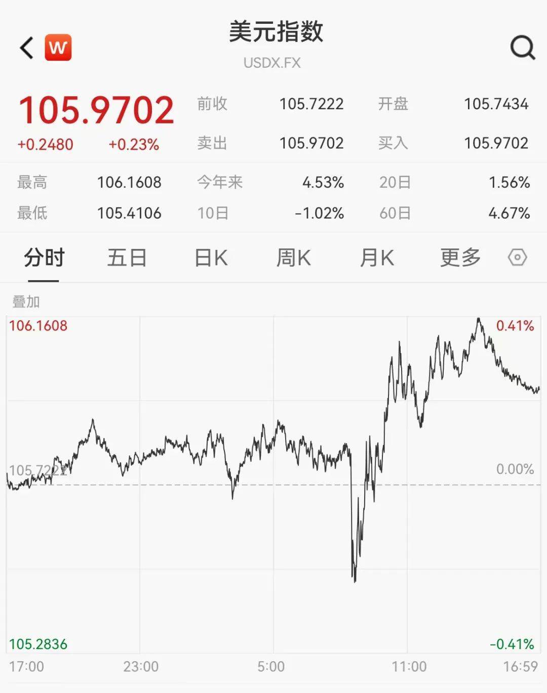 非农就业火爆 美元指数直冲110！亚洲市场或陷波动期