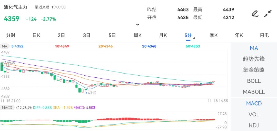 1月13日收盘液化石油气期货资金流入3539.94万元