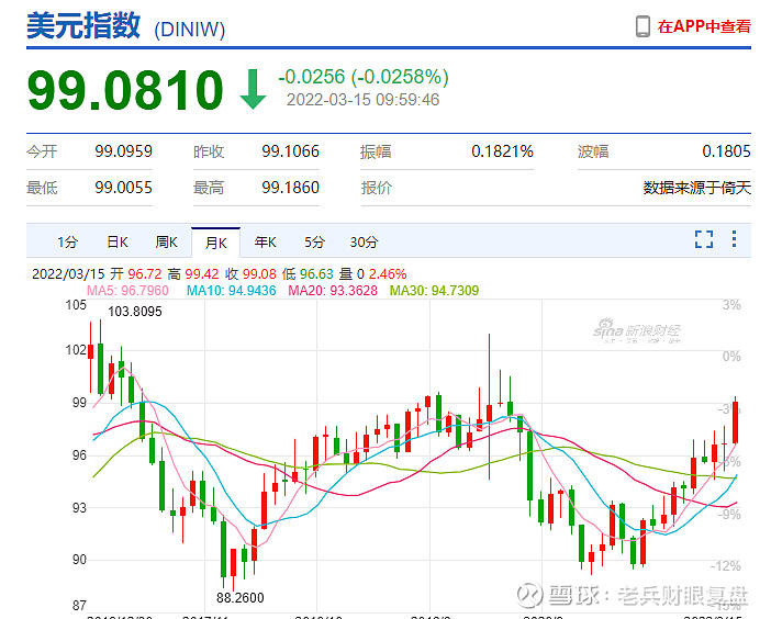 美元指数上破110关口 为2022年11月以来首次