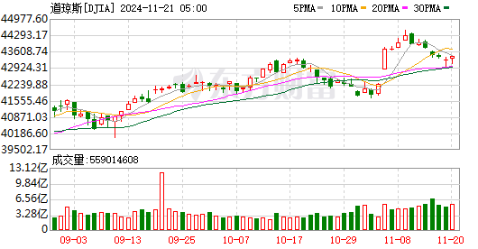 全球市场：美股三大指数涨跌不一 芯片股走低 美光科技跌超4%
