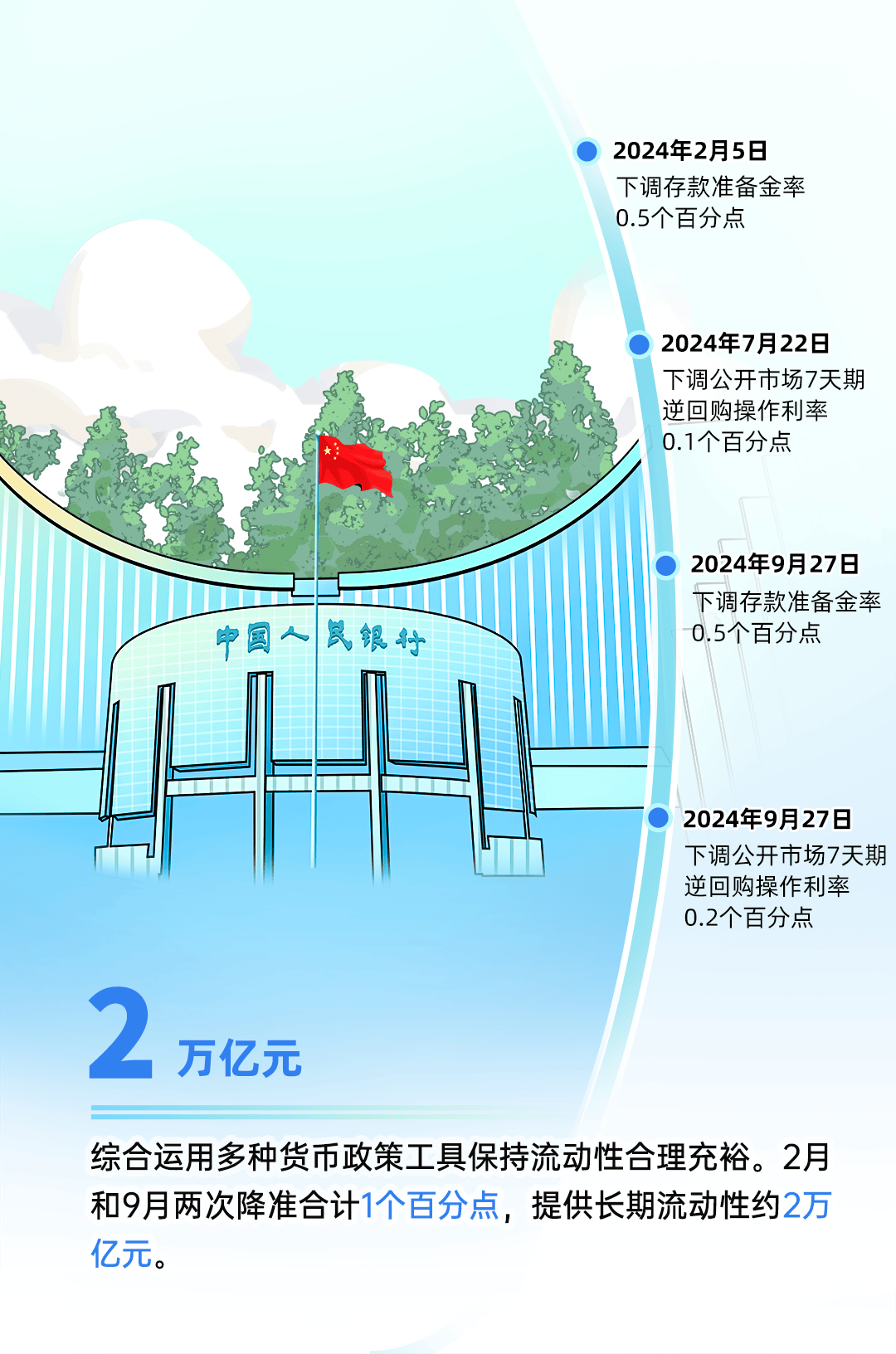 央行：2024年全年新增信贷18.09万亿元 M2余额同比增长7.3%
