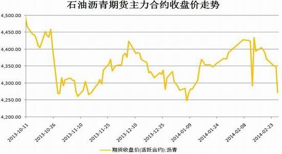液化石油气期货1月14日主力大幅上涨2.16% 收报4675.0元