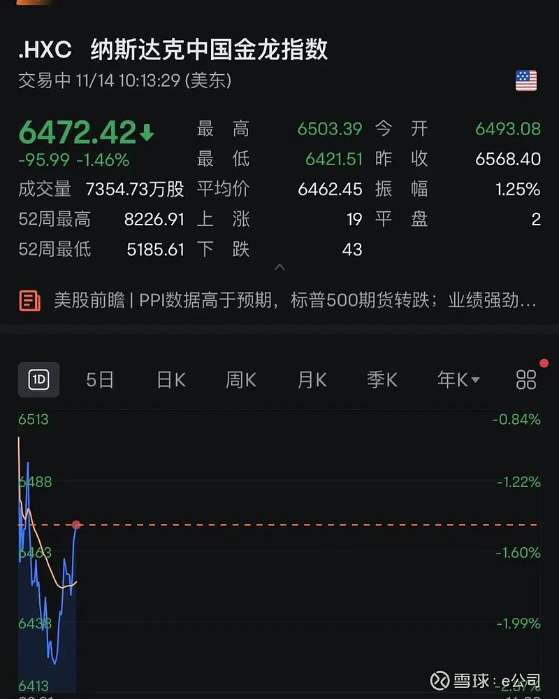 美国12月PPI同比增长3.3% 预估为3.5%