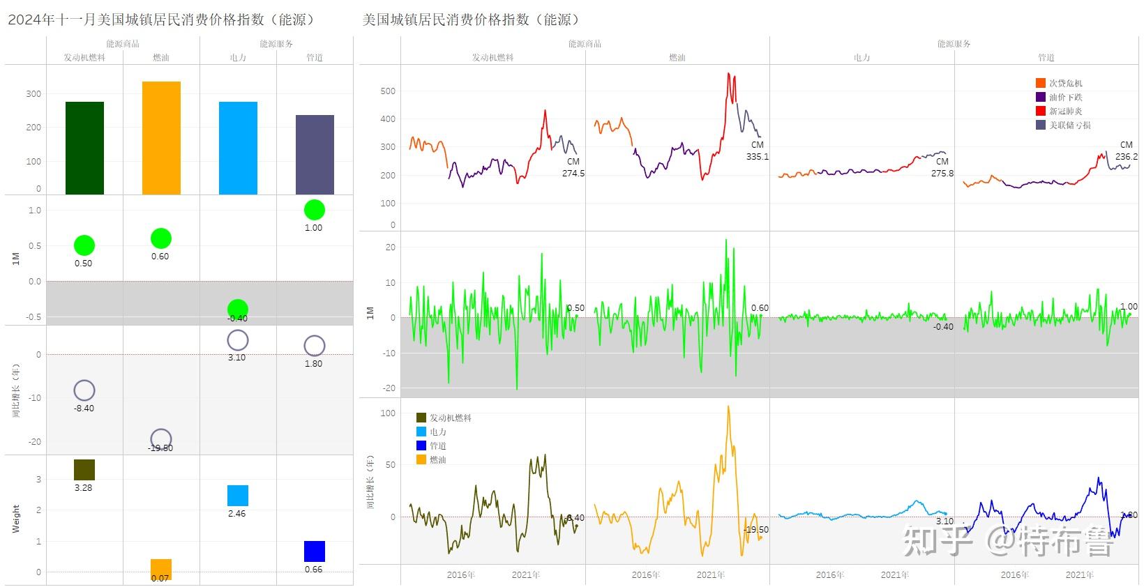 美国12月CPI同比增长2.9% 符合市场预期