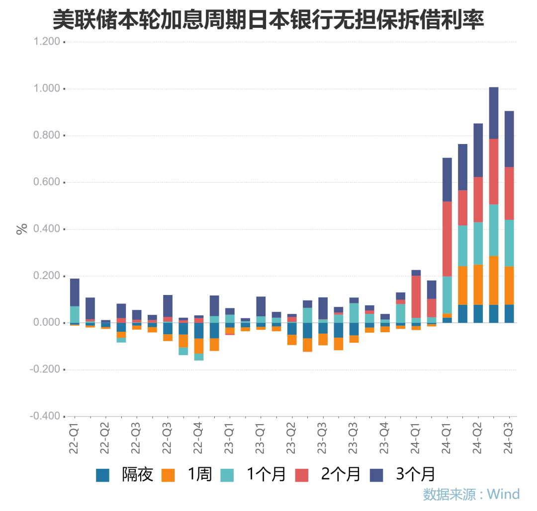 日元罕见走强！分析师：日本央行下周加息概率大