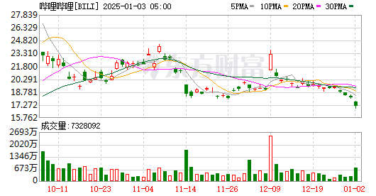 全球市场：美股三大指数收跌 大型科技股多数下跌 苹果跌超4%