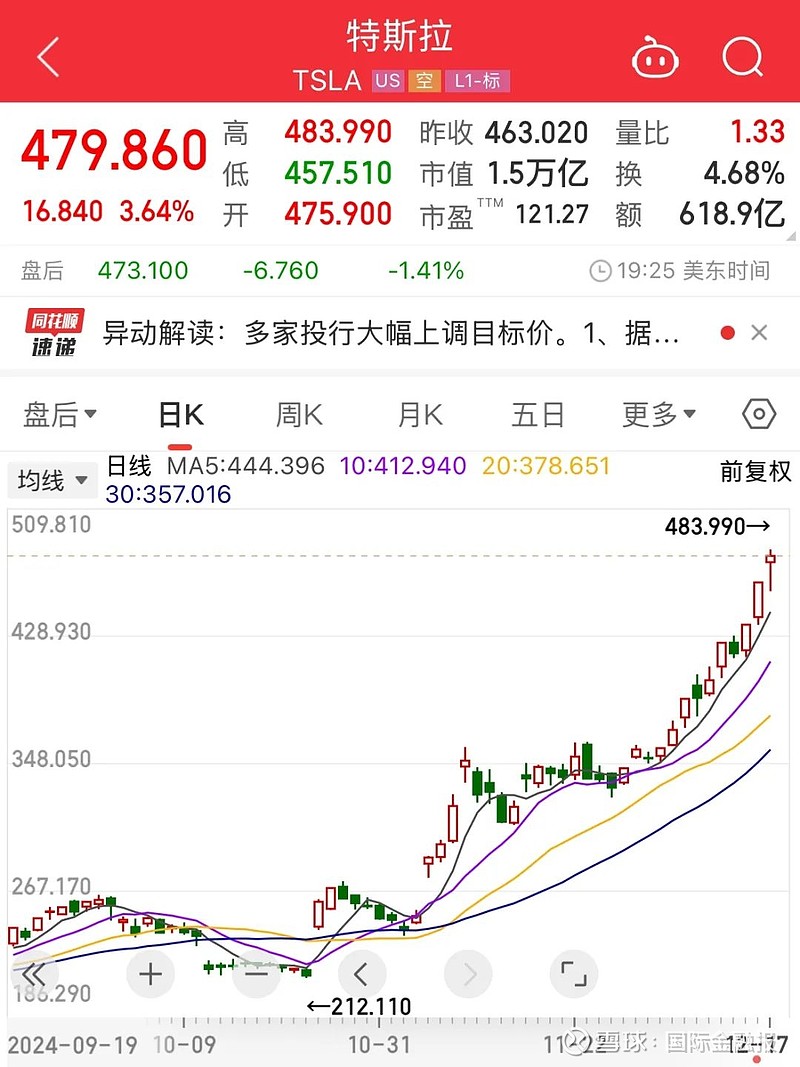 全球市场：美股三大指数收跌 大型科技股多数下跌 苹果跌超4%