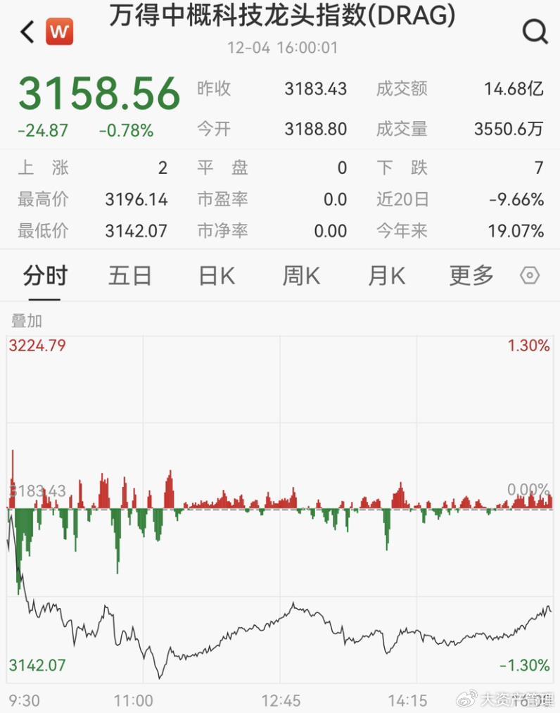 全球市场:欧美股市收涨 纳指涨超1.5% 纳斯达克中国金龙指数收涨3.18%