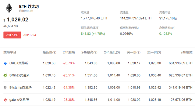 离谱！特朗普发布“总统币” TRUMP？比特币、以太坊巨震 超17万人爆仓！