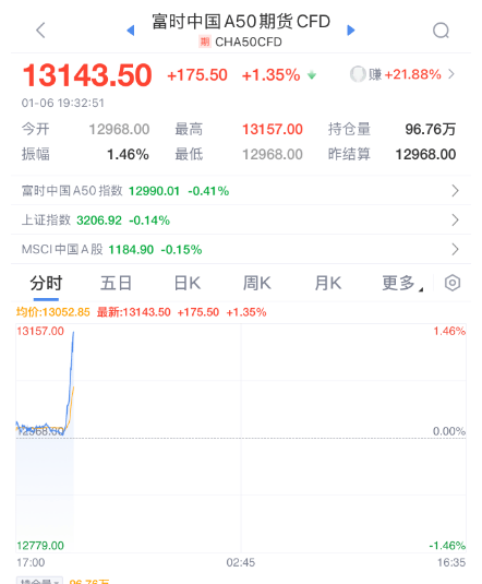 特朗普发虚拟币 盘中暴涨1250%