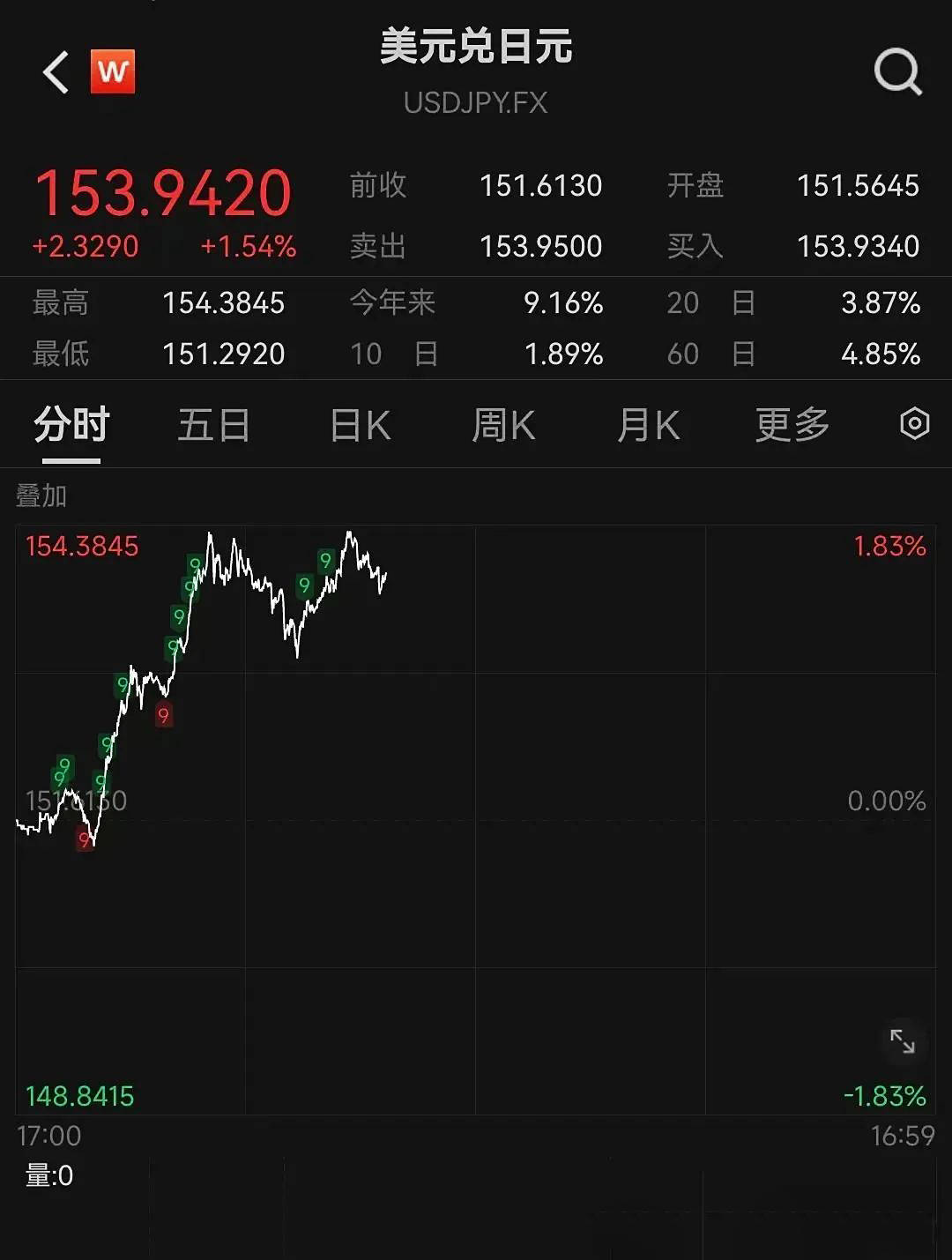 特朗普发虚拟币 盘中暴涨1250%