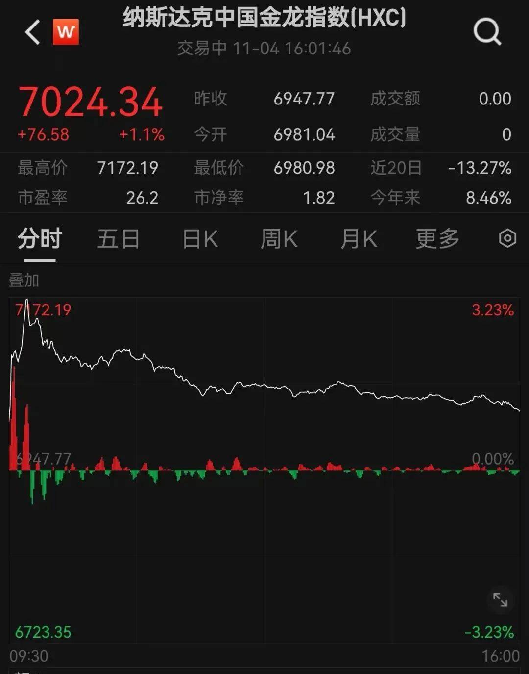 特朗普“发币” 暴涨40000%!虹吸资金币圈巨震 近26万人爆仓!