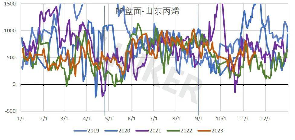 液化石油气：PDH开工率边际回升 市场支撑仍存