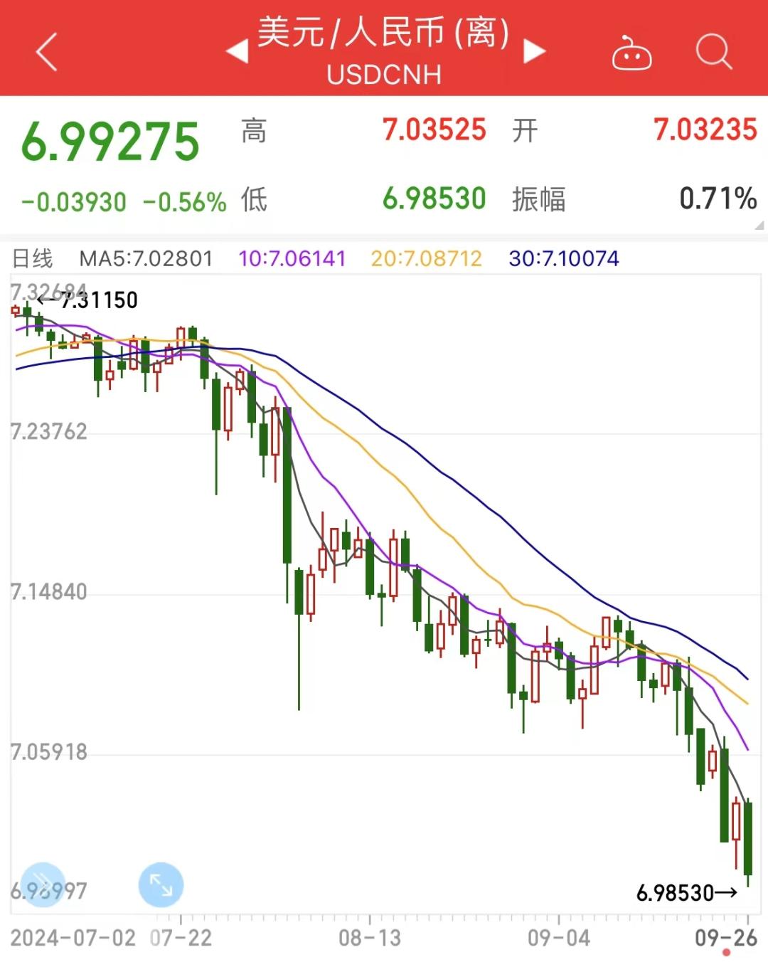 离岸人民币兑美元涨超400点 收复7.30关口