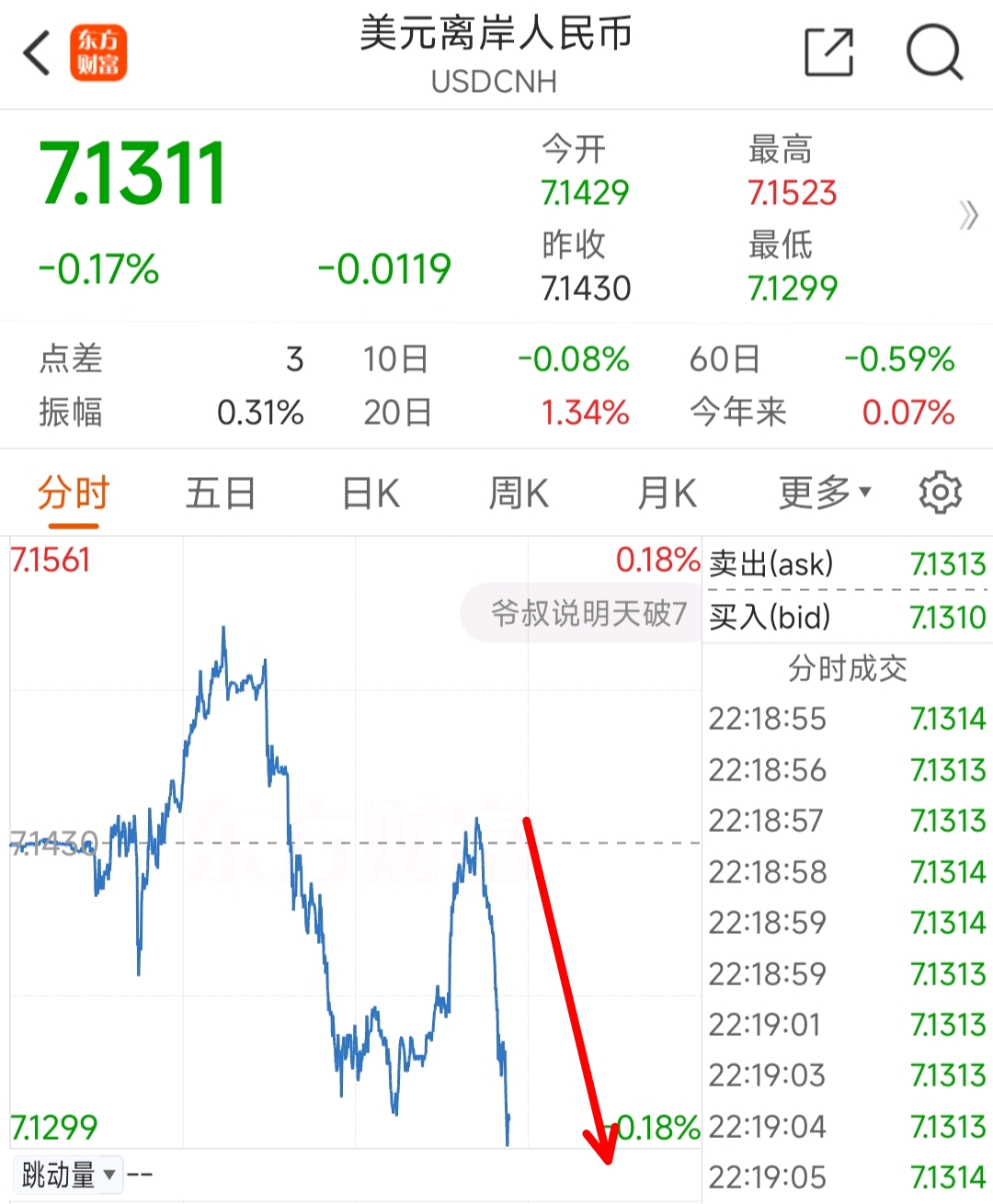 美元深夜跳水 人民币飙涨超700点！中国资产爆发 A50直线拉升