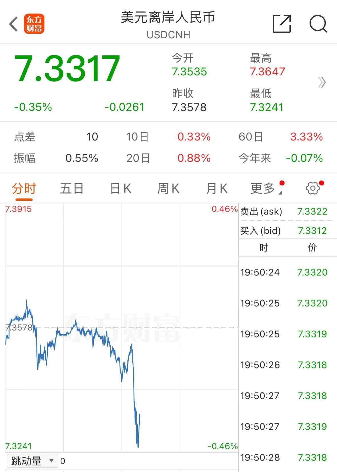 美元深夜跳水 人民币飙涨超700点！中国资产爆发 A50直线拉升