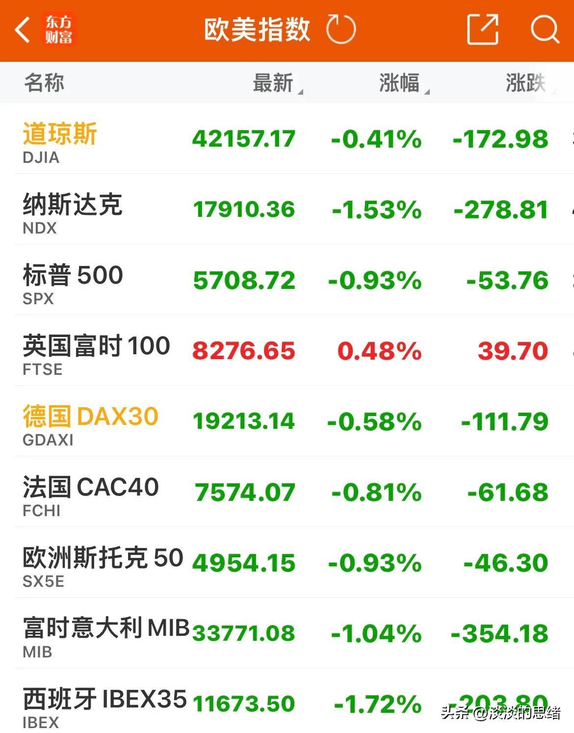 全球市场：欧美股市收涨 道指涨超1% 苹果跌超3% 奈飞盘后股价大涨