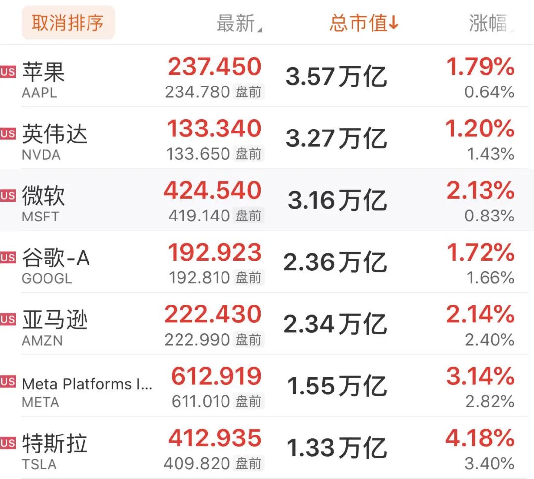 全球市场：美股集体收涨 纳指涨1.28%收复20000点关口 英伟达、微软涨超4%