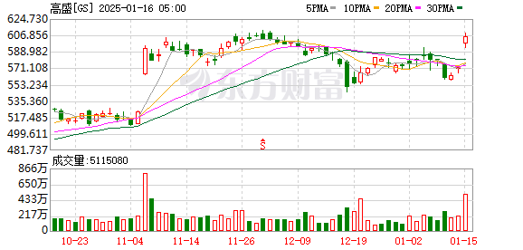 全球市场：美股集体收涨 纳指涨1.28%收复20000点关口 英伟达、微软涨超4%