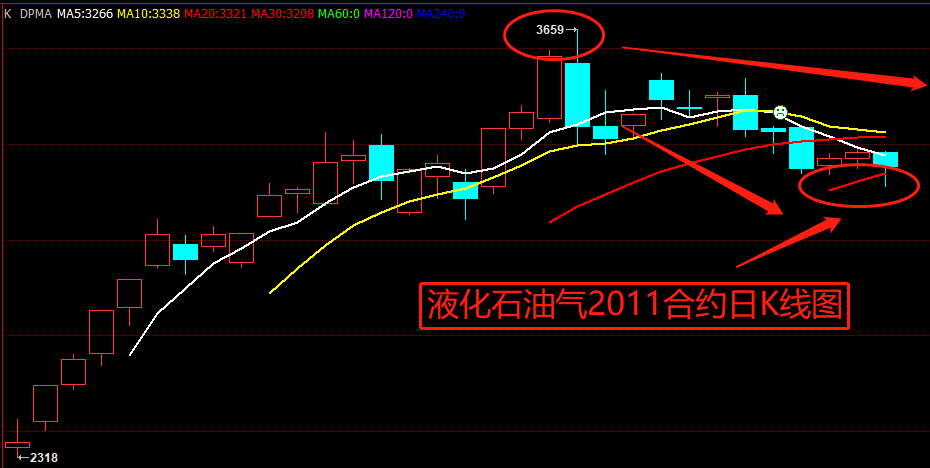 1月23日收盘液化石油气期货资金流出1.42亿元