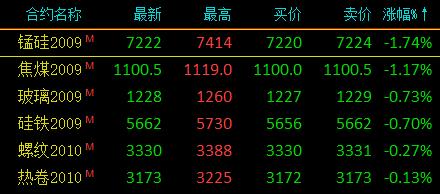 1月24日收盘液化石油气期货资金流出1.28亿元