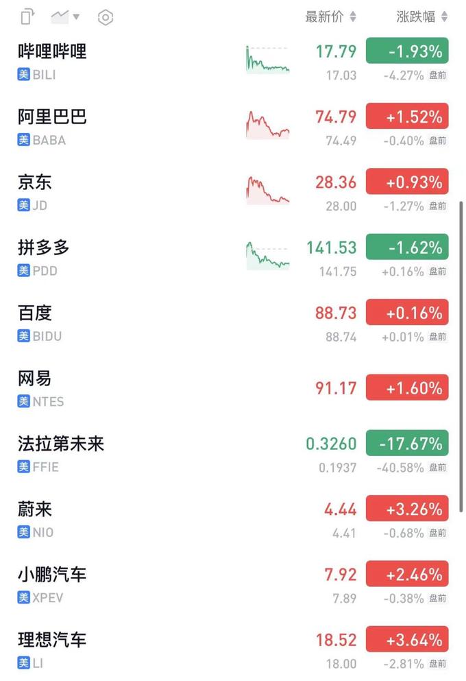 全球市场:美股三大指数收跌 英伟达跌超3% 中概股普涨