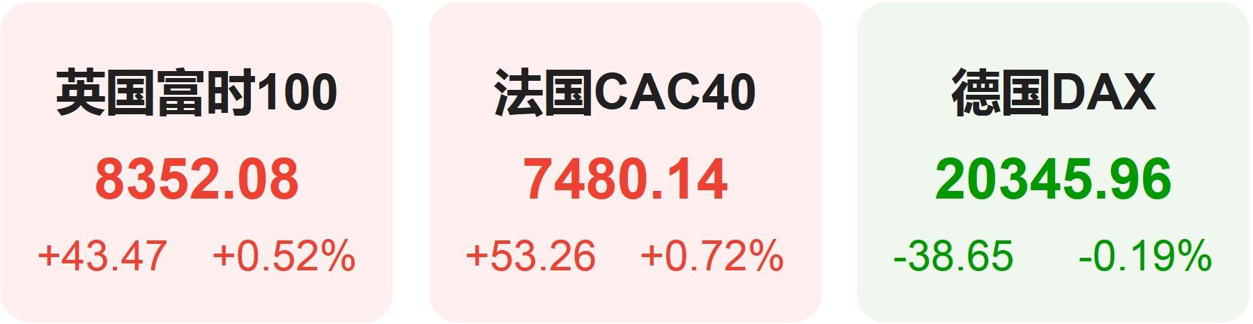 燃爆！逆势大涨250点 中国资产吸引力上升