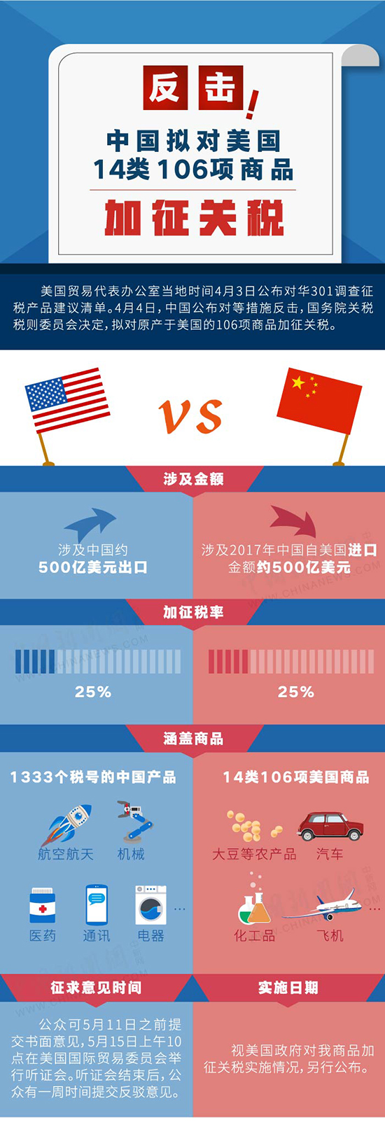 美国宣布对中国商品加征10%关税