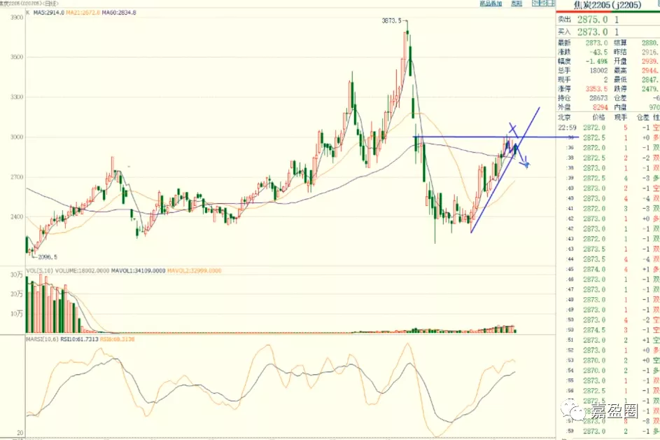 液化石油气期货2月6日主力小幅上涨0.50% 收报4381.0元