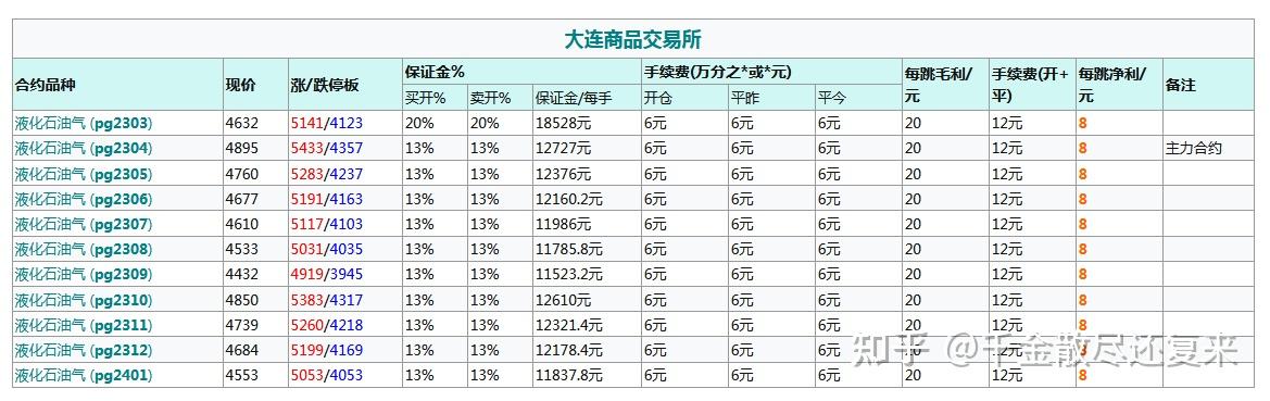 （2025年2月7日）今日液化石油气期货最新价格行情查询