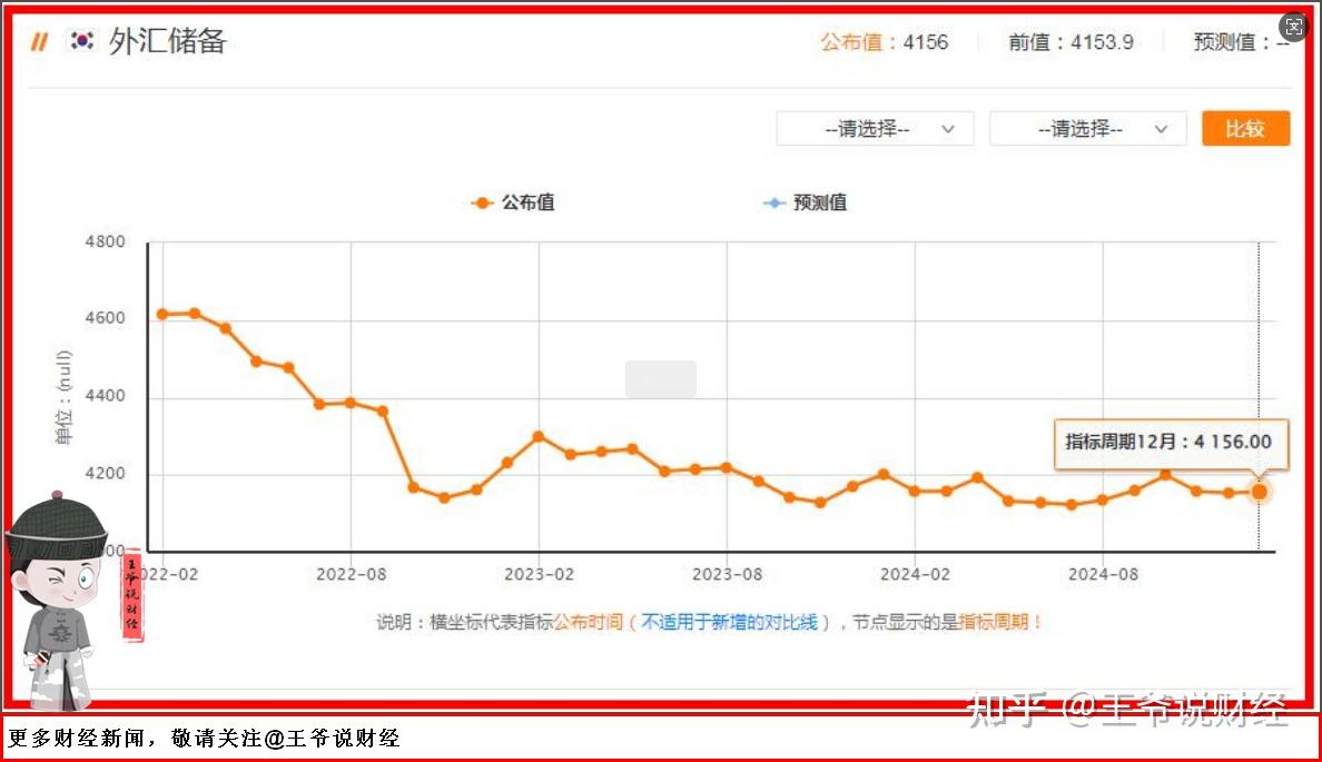 中国1月末外汇储备环比增加66.79亿美元 连续三个月增持黄金