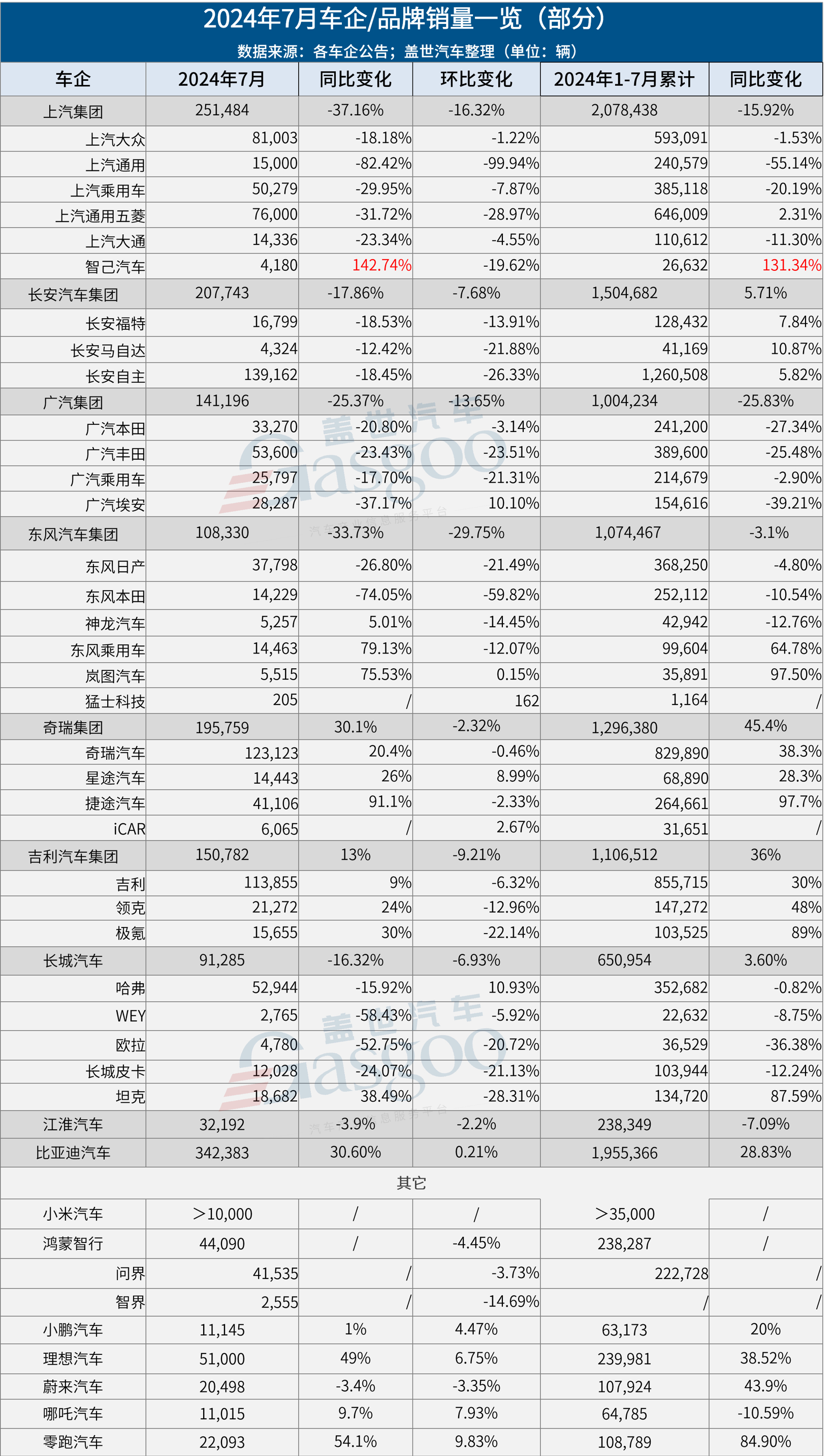 超1.57万辆/产量同比增长 悦达起亚公布1月销量