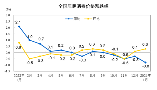 美国1月CPI同比增长3% 高于市场预期