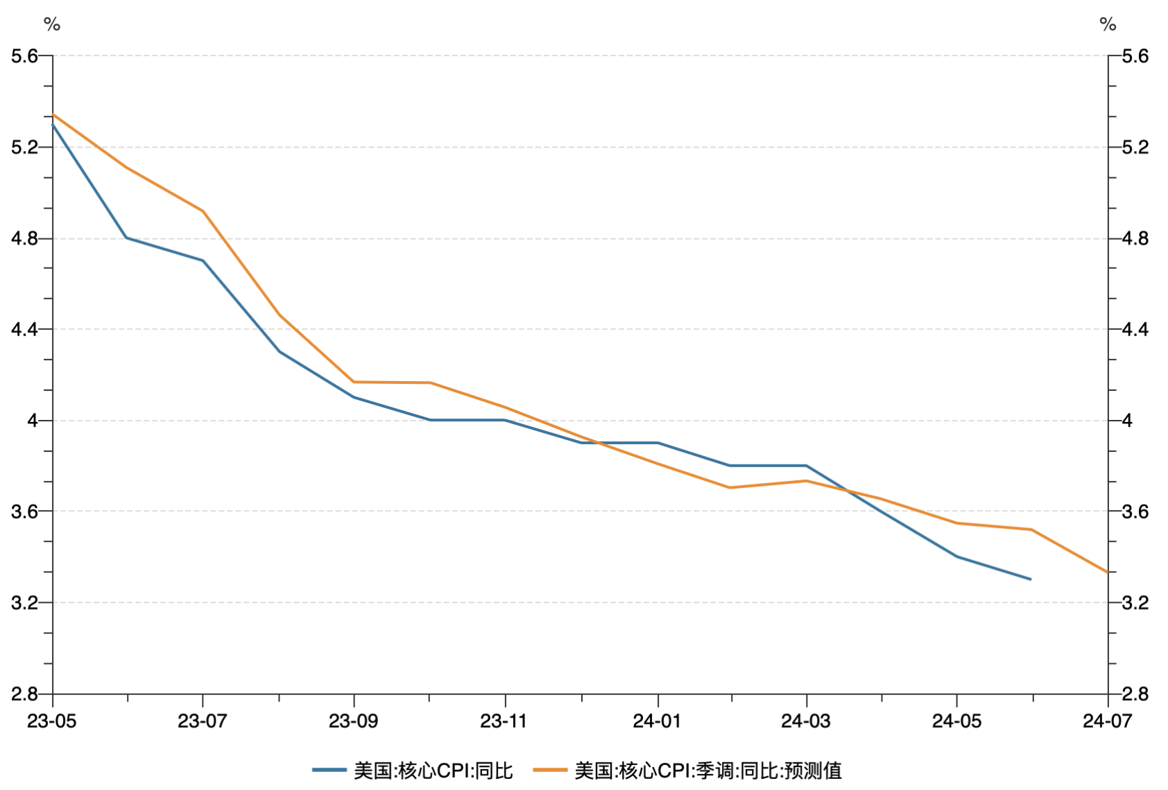 美国1月CPI同比增长3% 高于市场预期