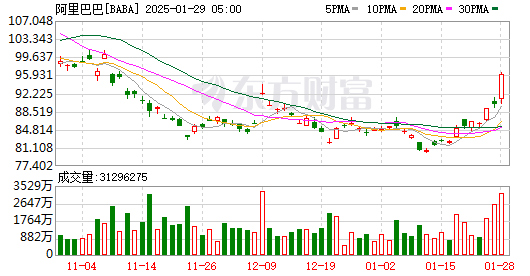 全球市场：美股三大指数涨跌不一 中国金龙指数涨近3% Meta录得日线18连涨