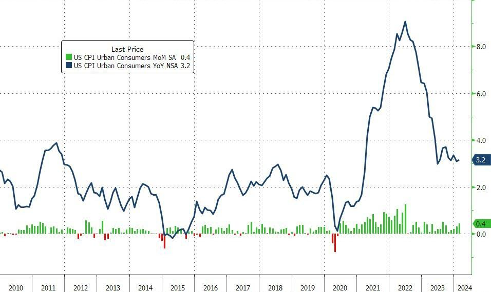 美国1月CPI通胀全线超预期 年内降息希望几乎破灭！