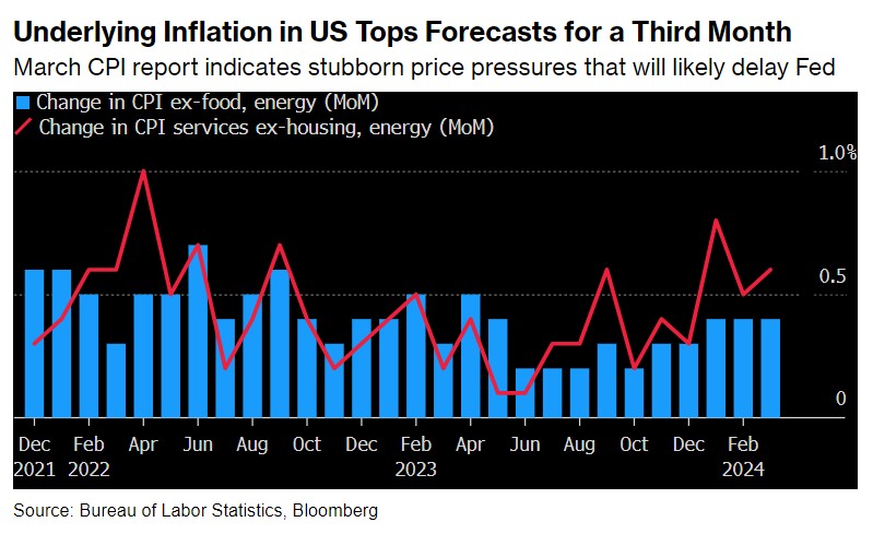 美国1月PPI通胀也爆了！美联储降息预期再遭打压